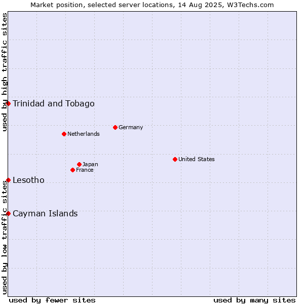 Market position of Trinidad and Tobago vs. Lesotho vs. Cayman Islands