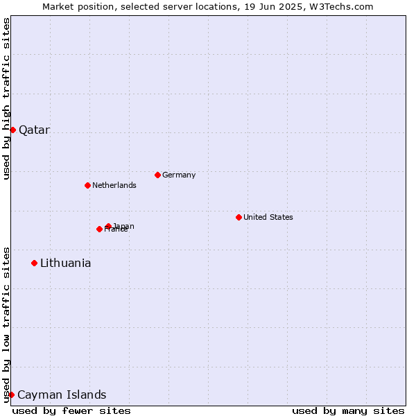 Market position of Lithuania vs. Qatar vs. Cayman Islands