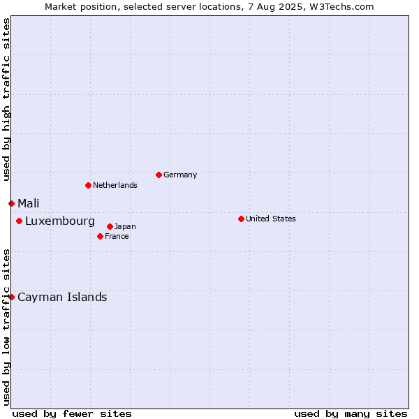 Market position of Luxembourg vs. Mali vs. Cayman Islands