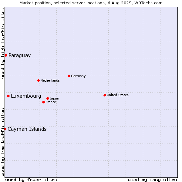 Market position of Luxembourg vs. Paraguay vs. Cayman Islands