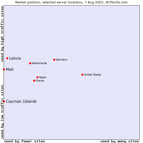 Market position of Latvia vs. Mali vs. Cayman Islands