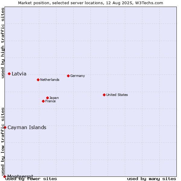 Market position of Latvia vs. Cayman Islands vs. Montserrat