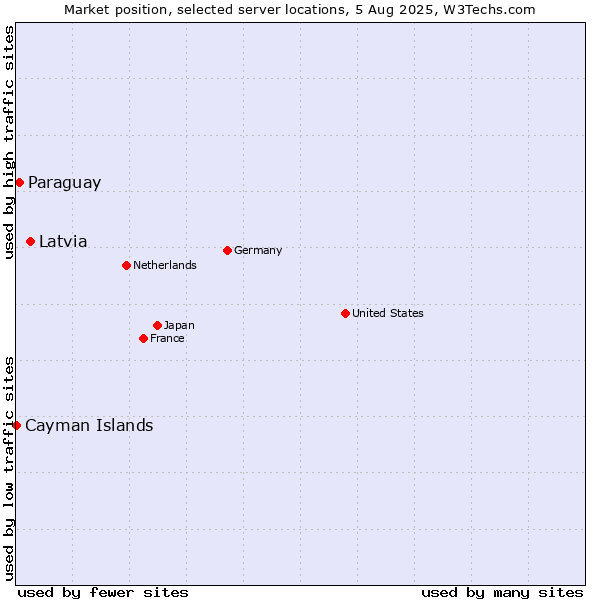 Market position of Latvia vs. Paraguay vs. Cayman Islands