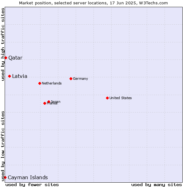 Market position of Latvia vs. Qatar vs. Cayman Islands