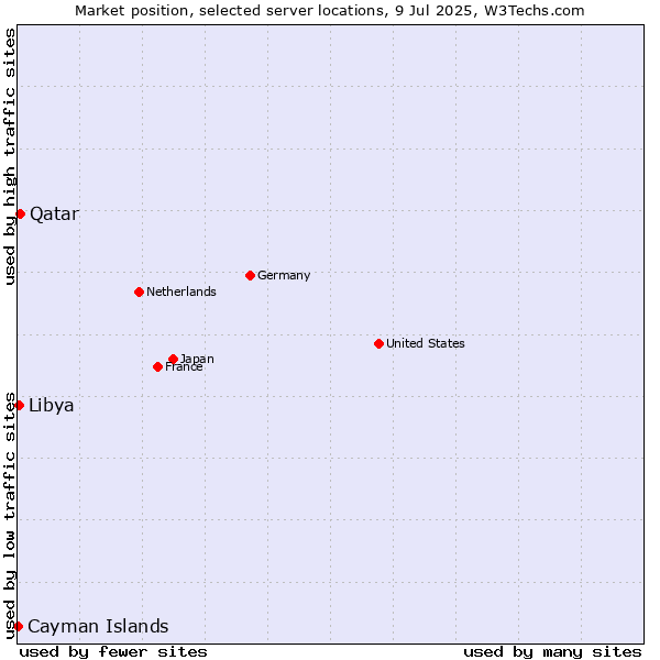 Market position of Qatar vs. Libya vs. Cayman Islands