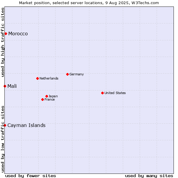 Market position of Morocco vs. Mali vs. Cayman Islands