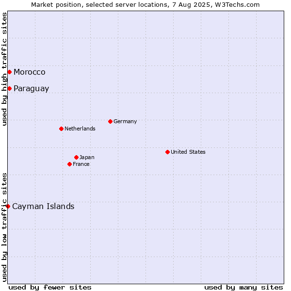 Market position of Paraguay vs. Morocco vs. Cayman Islands