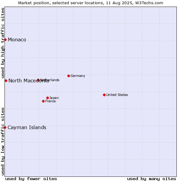 Market position of North Macedonia vs. Monaco vs. Cayman Islands