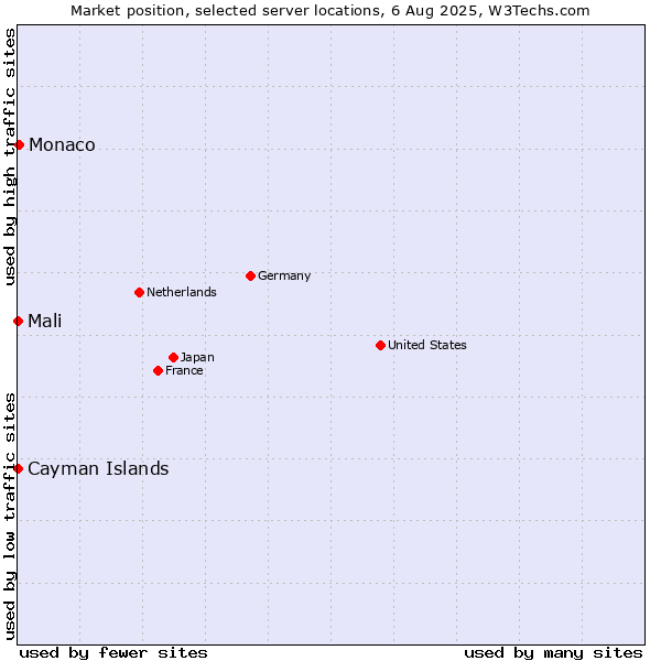 Market position of Monaco vs. Mali vs. Cayman Islands