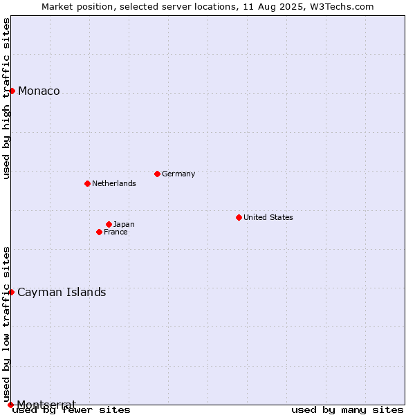Market position of Monaco vs. Cayman Islands vs. Montserrat