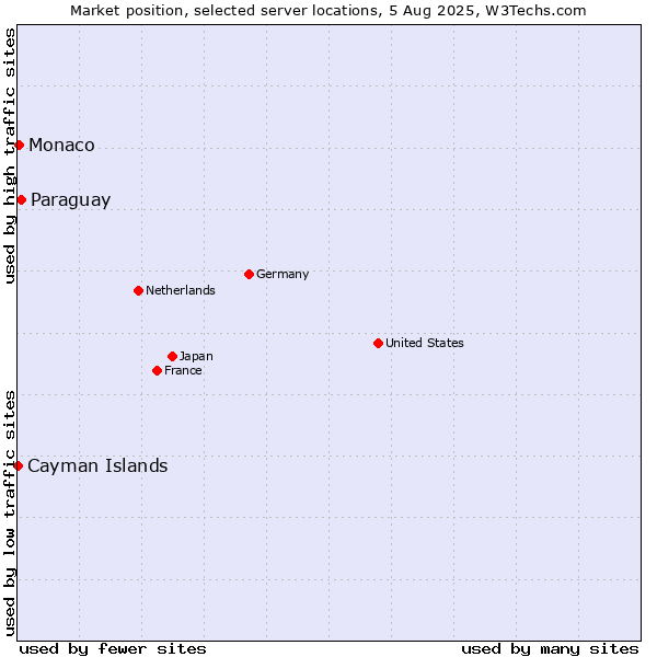 Market position of Paraguay vs. Monaco vs. Cayman Islands