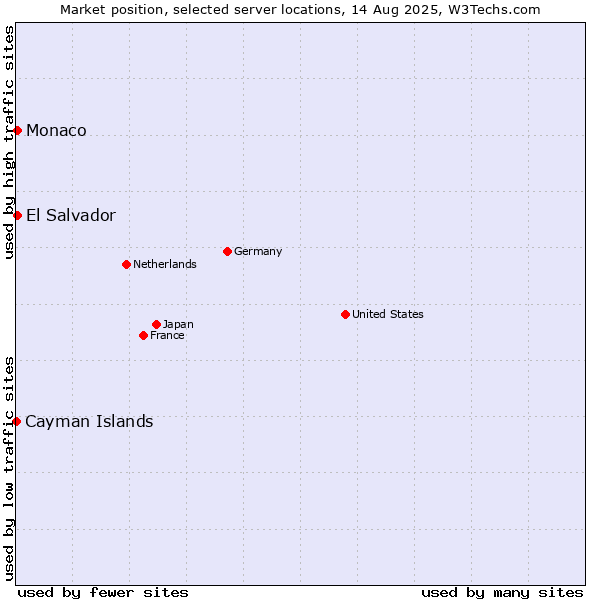 Market position of El Salvador vs. Monaco vs. Cayman Islands