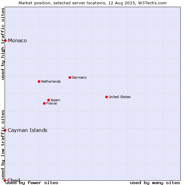 Market position of Monaco vs. Cayman Islands vs. Chad