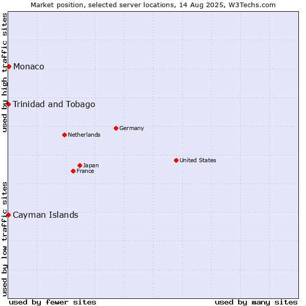 Market position of Monaco vs. Trinidad and Tobago vs. Cayman Islands