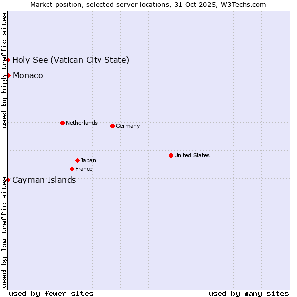 Market position of Monaco vs. Holy See (Vatican City State) vs. Cayman Islands
