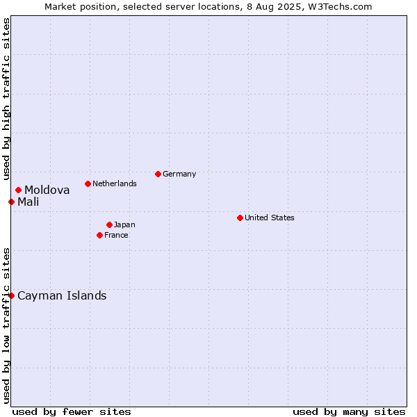 Market position of Moldova vs. Mali vs. Cayman Islands