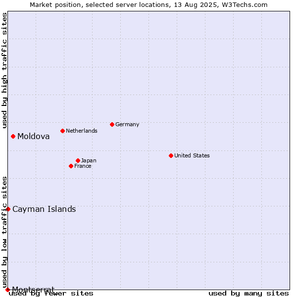 Market position of Moldova vs. Cayman Islands vs. Montserrat