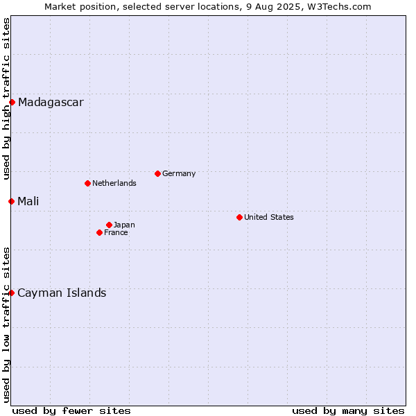 Market position of Madagascar vs. Mali vs. Cayman Islands