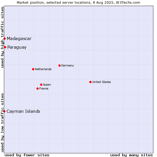 Market position of Paraguay vs. Madagascar vs. Cayman Islands
