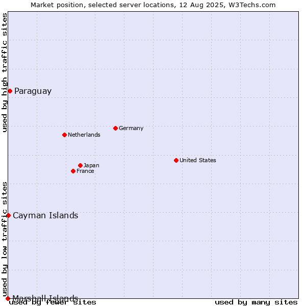 Market position of Paraguay vs. Cayman Islands vs. Marshall Islands