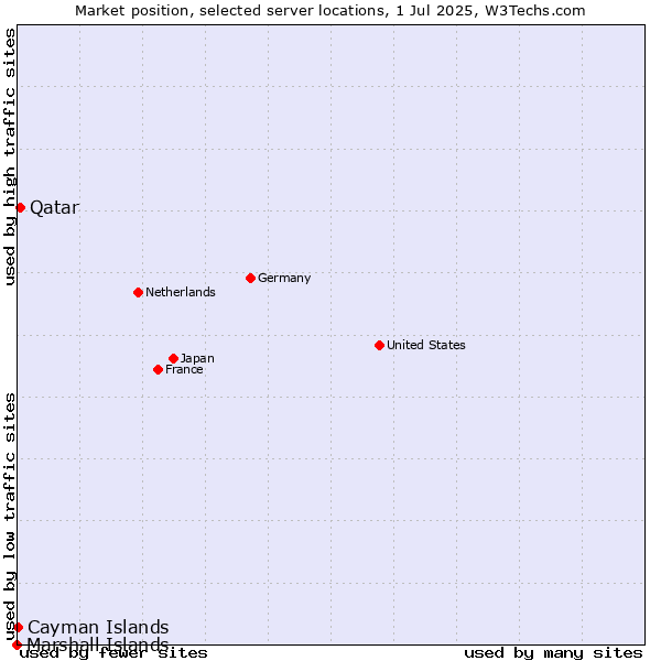 Market position of Qatar vs. Cayman Islands vs. Marshall Islands