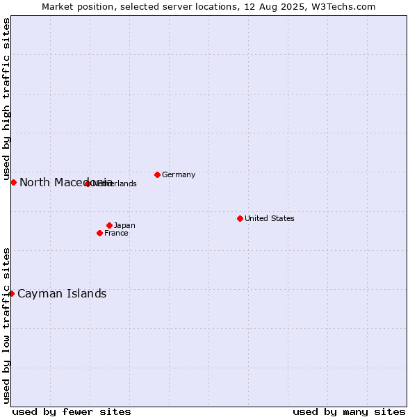 Market position of North Macedonia vs. Cayman Islands