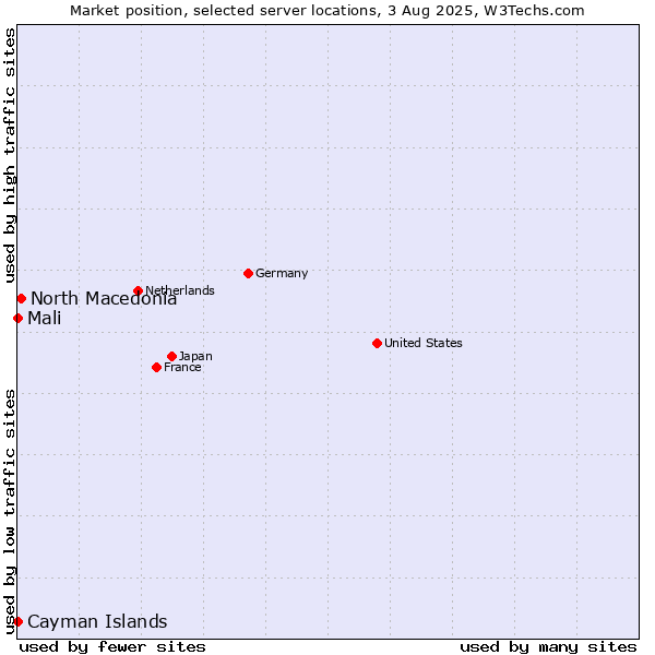 Market position of North Macedonia vs. Mali vs. Cayman Islands