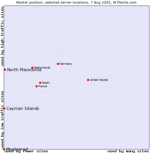 Market position of North Macedonia vs. Cayman Islands vs. Montserrat