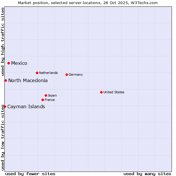 Market position of Mexico vs. North Macedonia vs. Cayman Islands