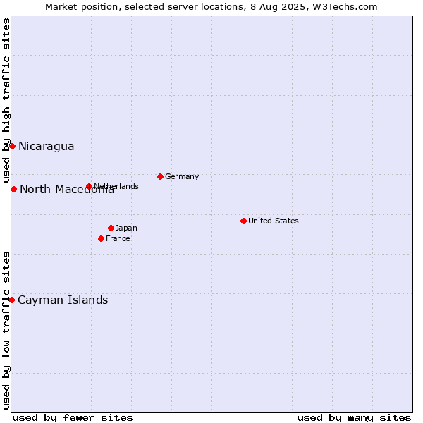 Market position of North Macedonia vs. Nicaragua vs. Cayman Islands