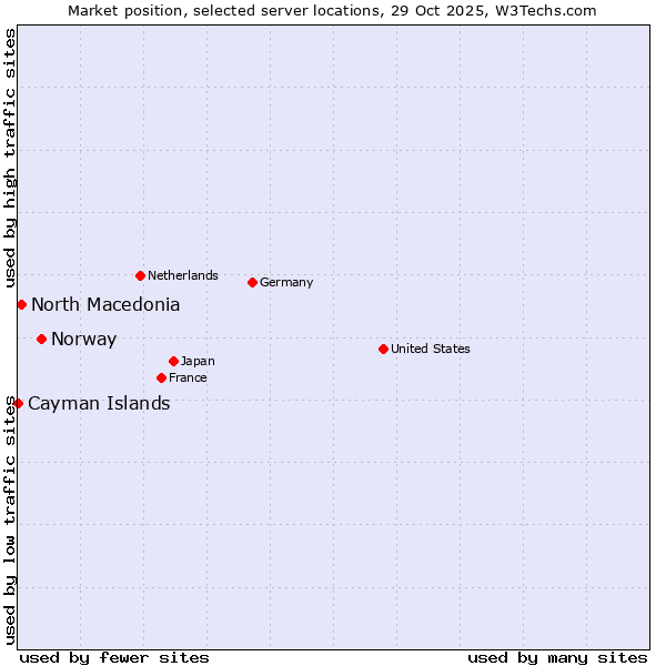 Market position of Norway vs. North Macedonia vs. Cayman Islands