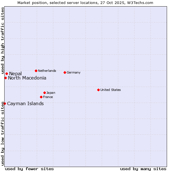 Market position of Nepal vs. North Macedonia vs. Cayman Islands