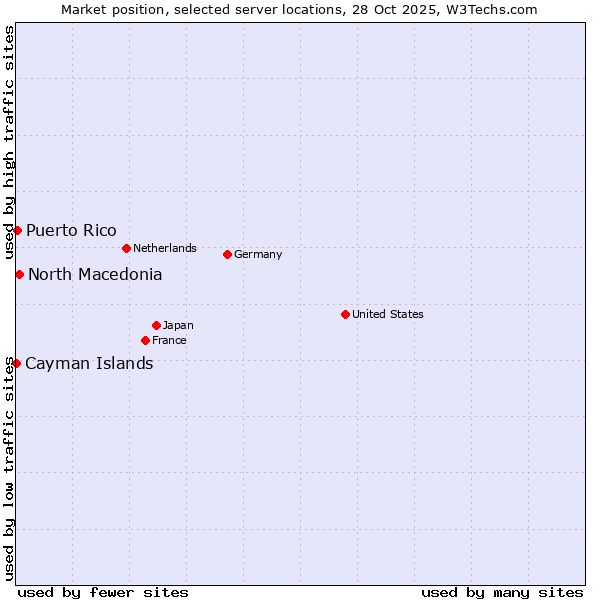 Market position of North Macedonia vs. Puerto Rico vs. Cayman Islands