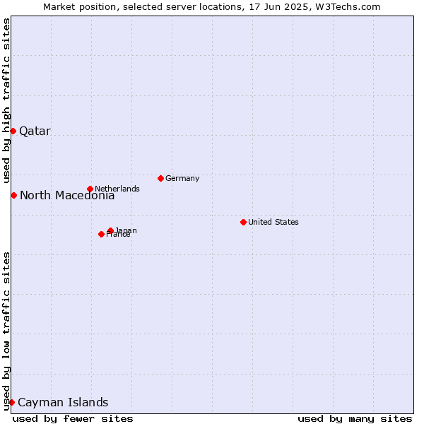 Market position of North Macedonia vs. Qatar vs. Cayman Islands