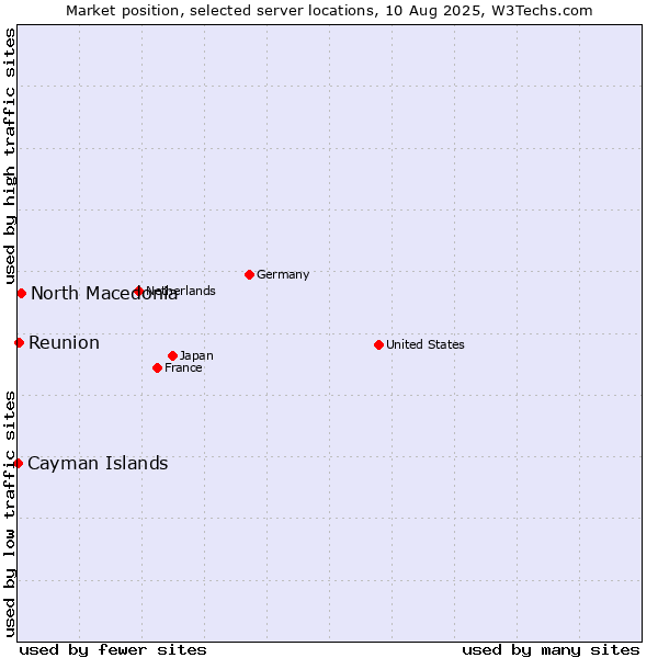 Market position of North Macedonia vs. Reunion vs. Cayman Islands