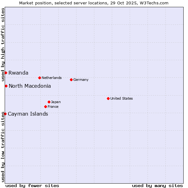Market position of North Macedonia vs. Rwanda vs. Cayman Islands