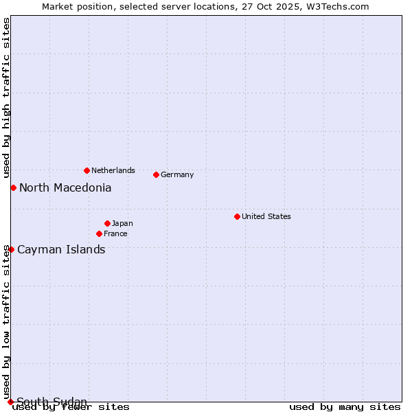 Market position of North Macedonia vs. Cayman Islands vs. South Sudan