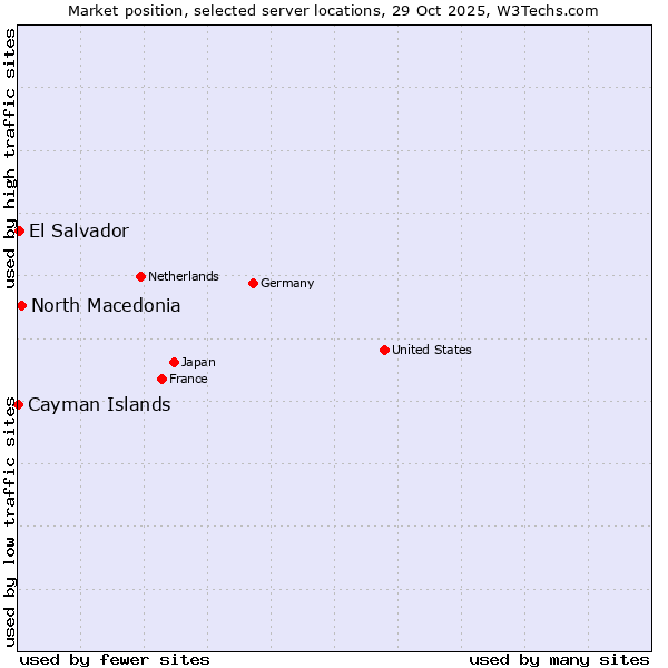 Market position of North Macedonia vs. El Salvador vs. Cayman Islands