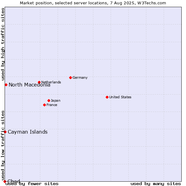 Market position of North Macedonia vs. Cayman Islands vs. Chad