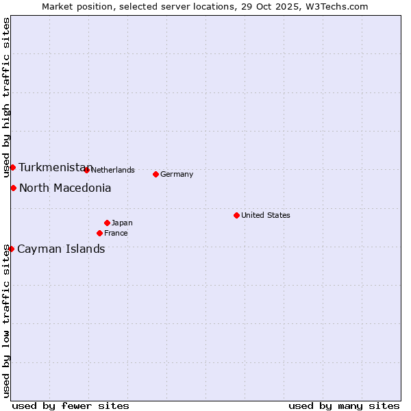 Market position of North Macedonia vs. Turkmenistan vs. Cayman Islands