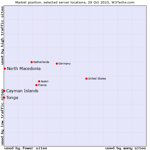 Market position of North Macedonia vs. Cayman Islands vs. Tonga
