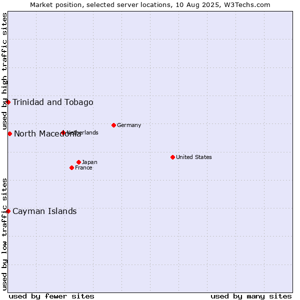 Market position of North Macedonia vs. Trinidad and Tobago vs. Cayman Islands