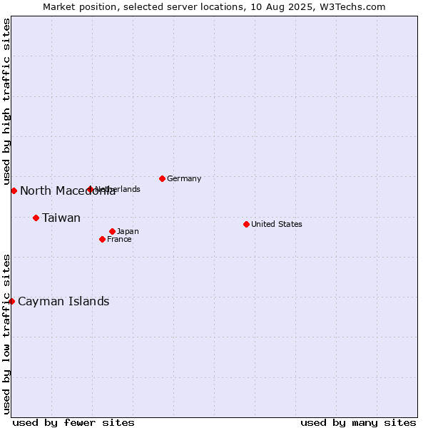 Market position of Taiwan vs. North Macedonia vs. Cayman Islands