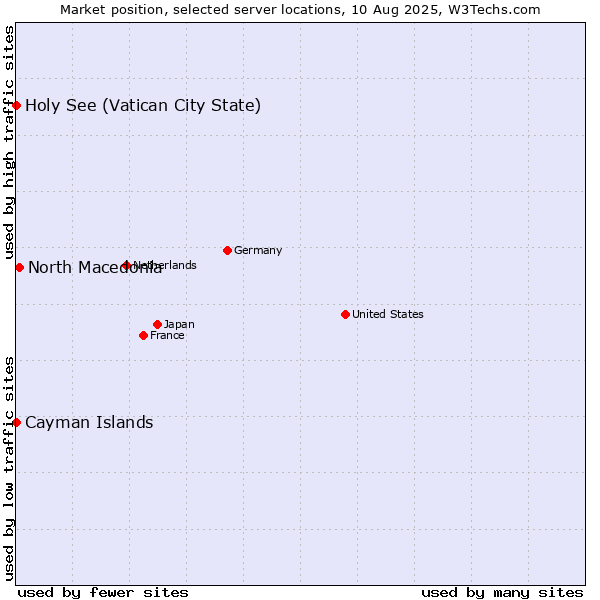 Market position of North Macedonia vs. Holy See (Vatican City State) vs. Cayman Islands
