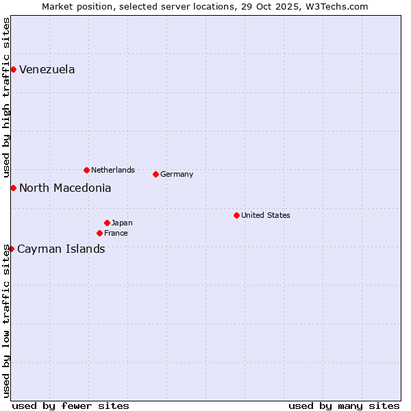 Market position of North Macedonia vs. Venezuela vs. Cayman Islands