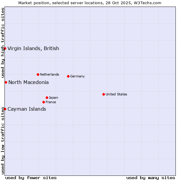 Market position of North Macedonia vs. Virgin Islands, British vs. Cayman Islands