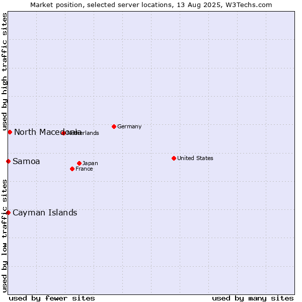 Market position of North Macedonia vs. Samoa vs. Cayman Islands