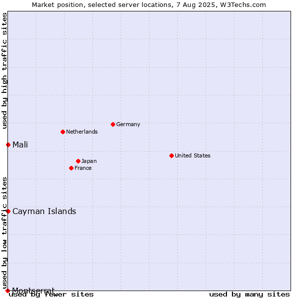 Market position of Mali vs. Cayman Islands vs. Montserrat