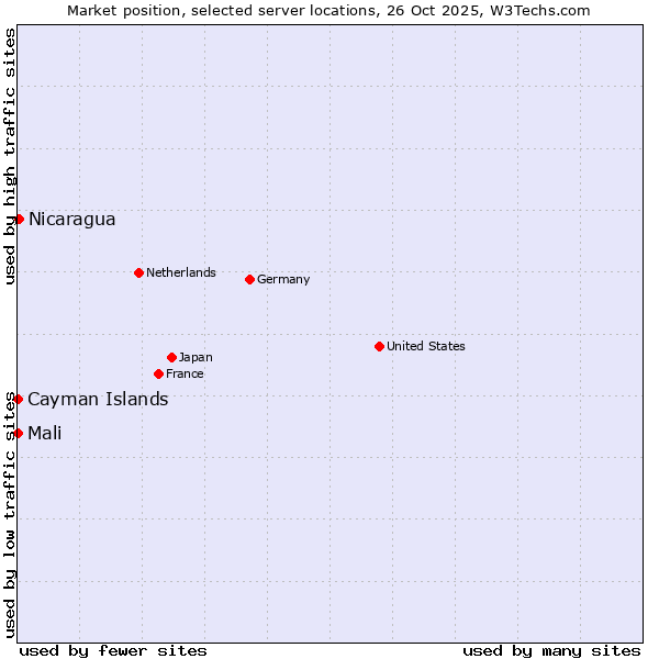 Market position of Nicaragua vs. Mali vs. Cayman Islands