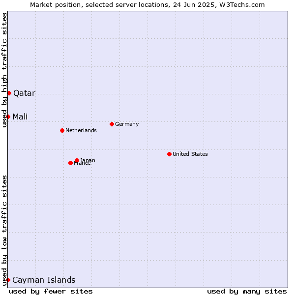Market position of Qatar vs. Mali vs. Cayman Islands
